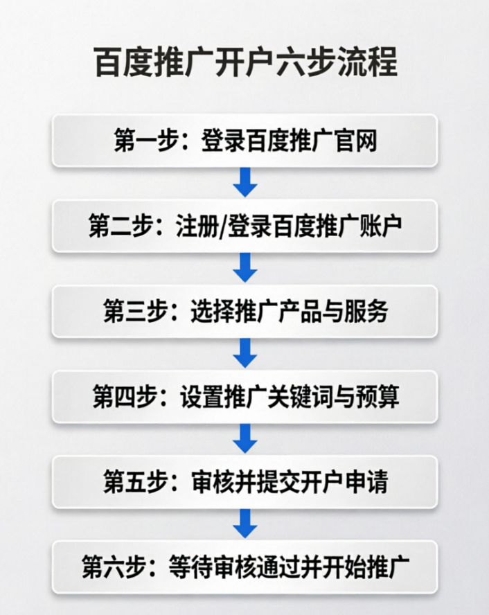 百度推广开户六步流程图